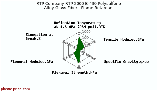RTP Company RTP 2000 B-430 Polysulfone Alloy Glass Fiber - Flame Retardant