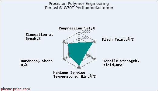 Precision Polymer Engineering Perlast® G70T Perfluoroelastomer
