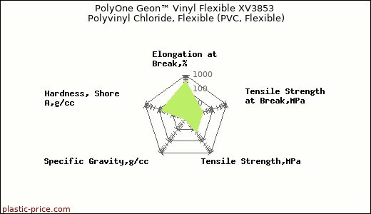 PolyOne Geon™ Vinyl Flexible XV3853 Polyvinyl Chloride, Flexible (PVC, Flexible)
