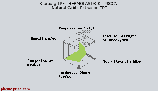 Kraiburg TPE THERMOLAST® K TP8CCN Natural Cable Extrusion TPE