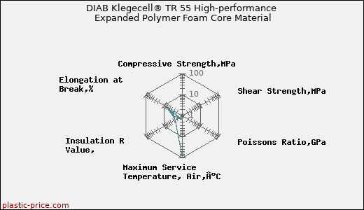 DIAB Klegecell® TR 55 High-performance Expanded Polymer Foam Core Material