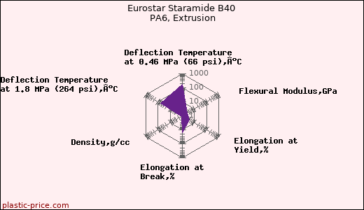 Eurostar Staramide B40 PA6, Extrusion