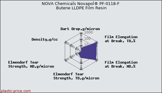 NOVA Chemicals Novapol® PF-0118-F Butene LLDPE Film Resin