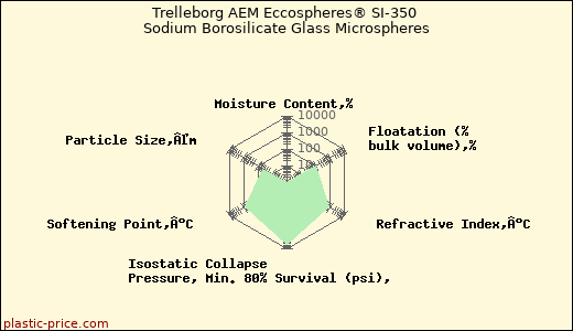 Trelleborg AEM Eccospheres® SI-350 Sodium Borosilicate Glass Microspheres