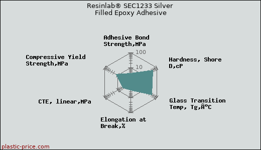 Resinlab® SEC1233 Silver Filled Epoxy Adhesive
