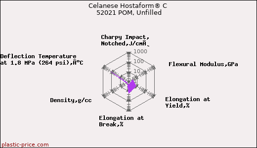 Celanese Hostaform® C 52021 POM, Unfilled