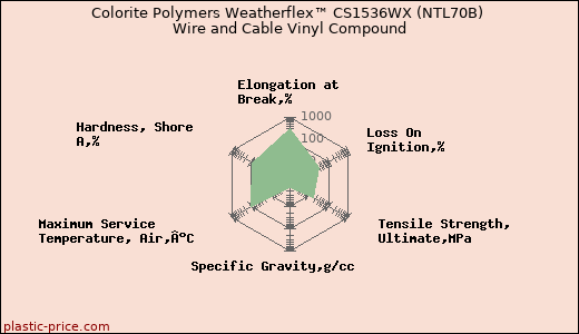 Colorite Polymers Weatherflex™ CS1536WX (NTL70B) Wire and Cable Vinyl Compound