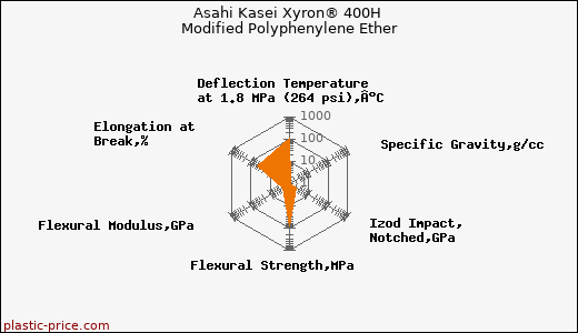 Asahi Kasei Xyron® 400H Modified Polyphenylene Ether