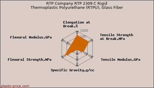 RTP Company RTP 2309 C Rigid Thermoplastic Polyurethane (RTPU), Glass Fiber