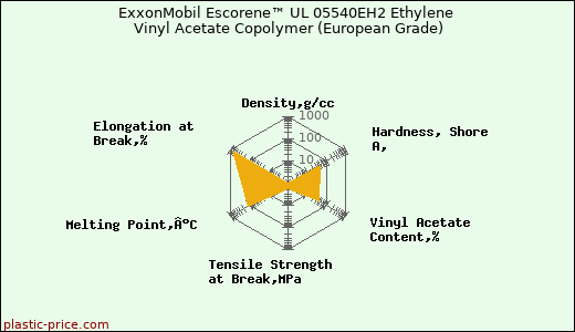 ExxonMobil Escorene™ UL 05540EH2 Ethylene Vinyl Acetate Copolymer (European Grade)