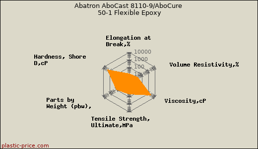 Abatron AboCast 8110-9/AboCure 50-1 Flexible Epoxy