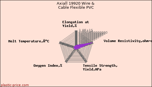 Axiall 19920 Wire & Cable Flexible PVC
