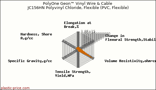PolyOne Geon™ Vinyl Wire & Cable JC156HN Polyvinyl Chloride, Flexible (PVC, Flexible)