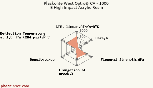Plaskolite West Optix® CA - 1000 E High Impact Acrylic Resin