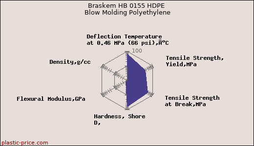 Braskem HB 0155 HDPE Blow Molding Polyethylene