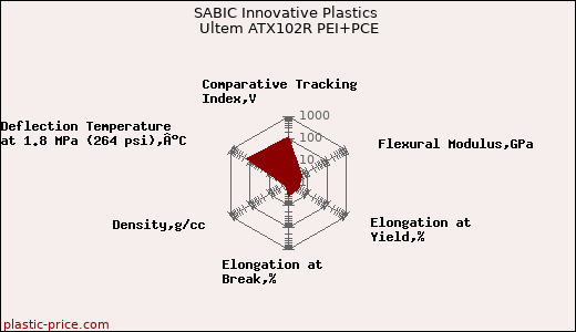 SABIC Innovative Plastics Ultem ATX102R PEI+PCE