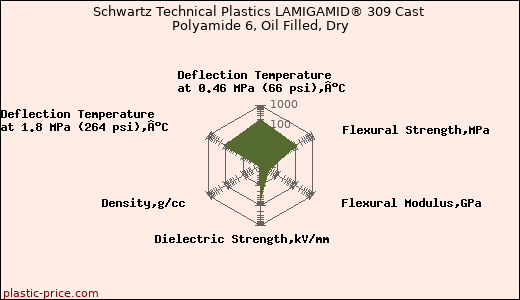 Schwartz Technical Plastics LAMIGAMID® 309 Cast Polyamide 6, Oil Filled, Dry