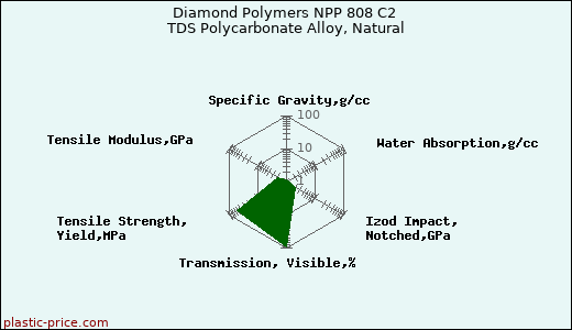 Diamond Polymers NPP 808 C2 TDS Polycarbonate Alloy, Natural