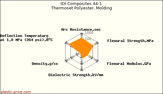 IDI Composites 44-1 Thermoset Polyester, Molding