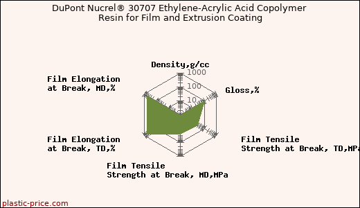 DuPont Nucrel® 30707 Ethylene-Acrylic Acid Copolymer Resin for Film and Extrusion Coating