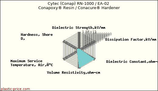Cytec (Conap) RN-1000 / EA-02 Conapoxy® Resin / Conacure® Hardener