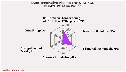 SABIC Innovative Plastics LNP STAT-KON DEP42E PC (Asia Pacific)