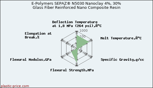 E-Polymers SEPAZ® N5030 Nanoclay 4%, 30% Glass Fiber Reinforced Nano Composite Resin
