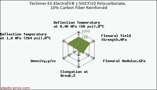 Techmer ES Electrafil® J-50/CF/10 Polycarbonate, 10% Carbon Fiber Reinforced