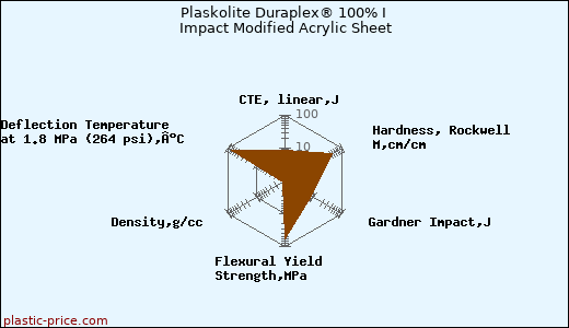 Plaskolite Duraplex® 100% I Impact Modified Acrylic Sheet