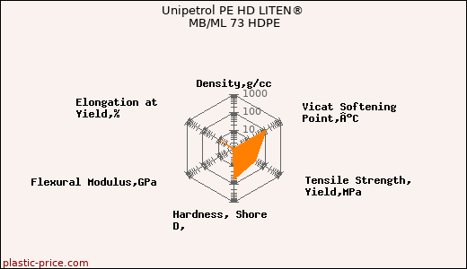 Unipetrol PE HD LITEN® MB/ML 73 HDPE