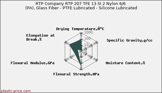 RTP Company RTP 207 TFE 13 SI 2 Nylon 6/6 (PA), Glass Fiber - PTFE Lubricated - Silicone Lubricated