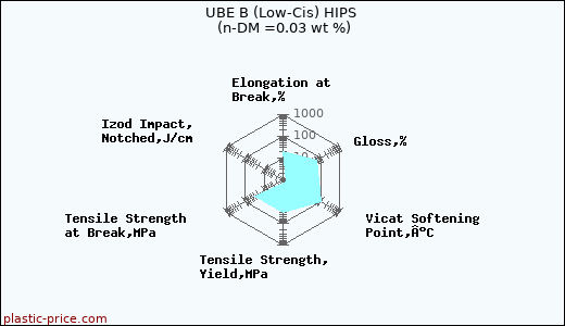UBE B (Low-Cis) HIPS (n-DM =0.03 wt %)
