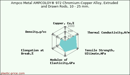 Ampco Metal AMPCOLOY® 972 Chromium-Copper Alloy, Extruded and Drawn Rods, 10 - 25 mm.
