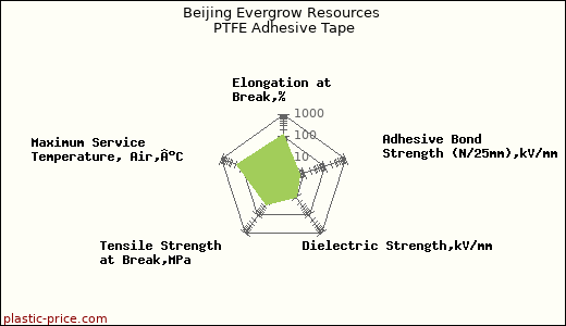 Beijing Evergrow Resources PTFE Adhesive Tape