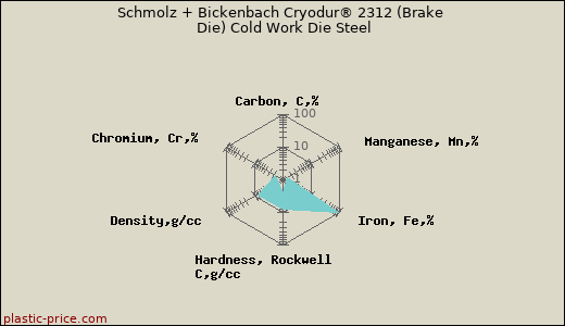 Schmolz + Bickenbach Cryodur® 2312 (Brake Die) Cold Work Die Steel