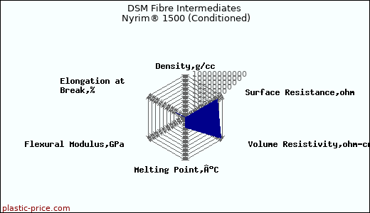 DSM Fibre Intermediates Nyrim® 1500 (Conditioned)