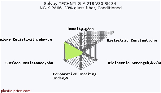Solvay TECHNYL® A 218 V30 BK 34 NG-K PA66, 33% glass fiber, Conditioned