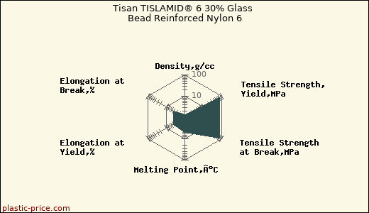 Tisan TISLAMID® 6 30% Glass Bead Reinforced Nylon 6