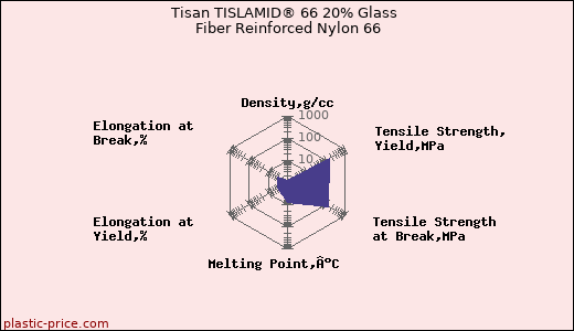 Tisan TISLAMID® 66 20% Glass Fiber Reinforced Nylon 66