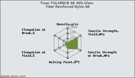 Tisan TISLAMID® 66 30% Glass Fiber Reinforced Nylon 66