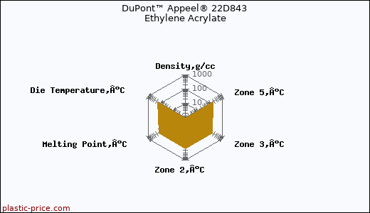 DuPont™ Appeel® 22D843 Ethylene Acrylate