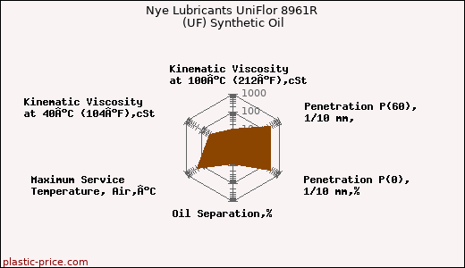 Nye Lubricants UniFlor 8961R (UF) Synthetic Oil