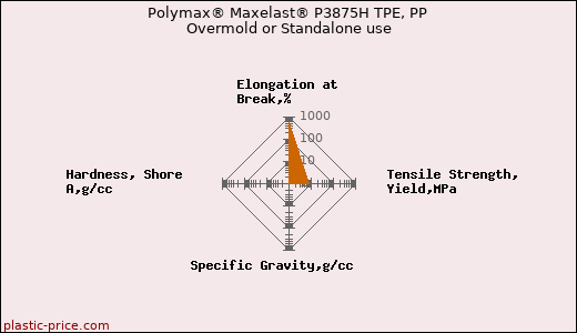 Polymax® Maxelast® P3875H TPE, PP Overmold or Standalone use