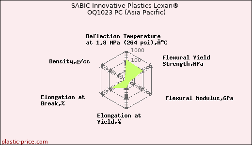 SABIC Innovative Plastics Lexan® OQ1023 PC (Asia Pacific)