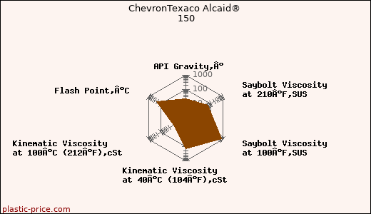 ChevronTexaco Alcaid® 150
