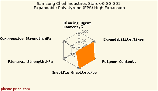 Samsung Cheil Industries Starex® SG-301 Expandable Polystyrene (EPS) High Expansion