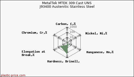 MetalTek MTEK 309 Cast UNS J93400 Austenitic Stainless Steel