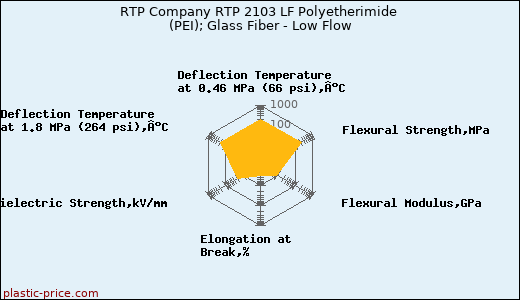 RTP Company RTP 2103 LF Polyetherimide (PEI); Glass Fiber - Low Flow