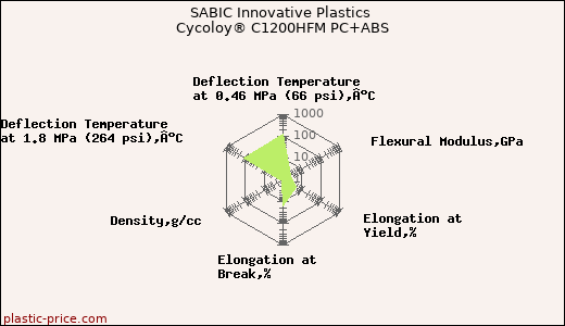 SABIC Innovative Plastics Cycoloy® C1200HFM PC+ABS
