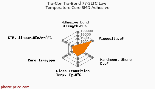 Tra-Con Tra-Bond 77-2LTC Low Temperature Cure SMD Adhesive